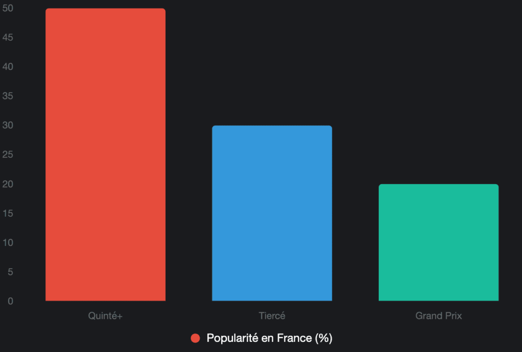 Graphique : Popularité des courses Graphique : Popularité des courses