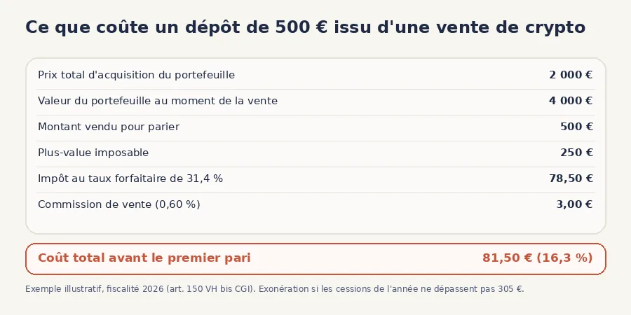 impôt dépôt crypto