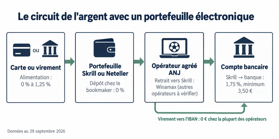 Neteller paris sportifs