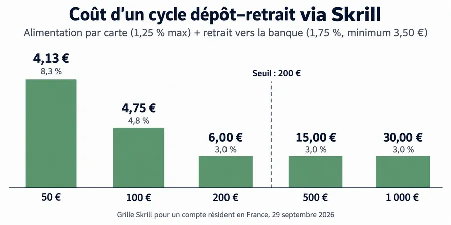 coût dépôt Skrill