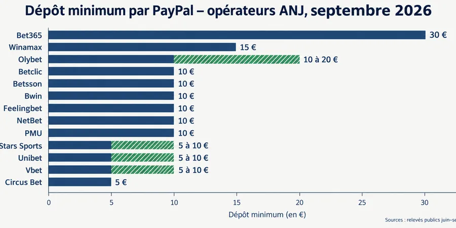 Minimums de dépôt PayPal chez les bookmakers ANJ