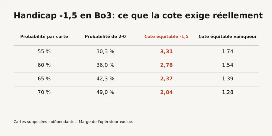 handicap cartes Bo3