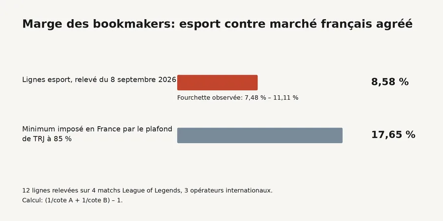 marge bookmakers esport