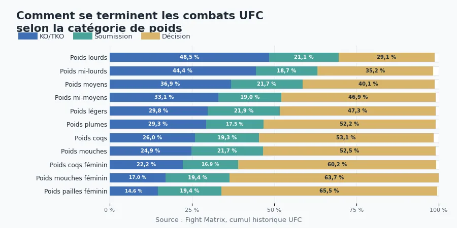 statistiques UFC catégories