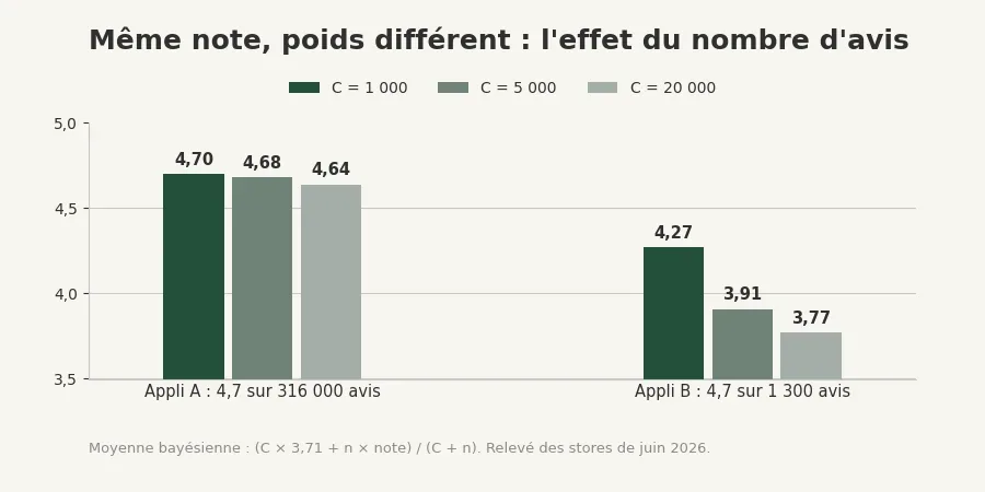 note pondérée applis